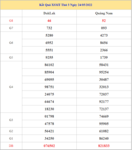 Soi cầu XSMT 31-5-2022, Dự đoán kết quả XSMT chuẩn xác nhất
