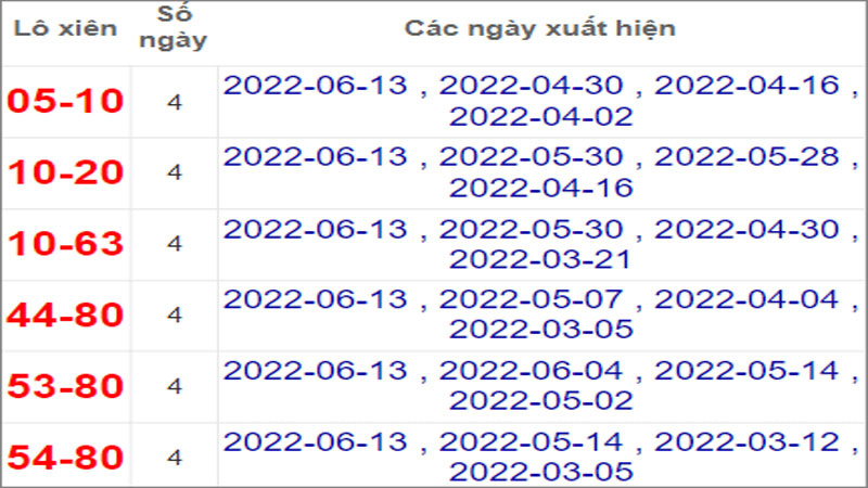 Soi cầu XSMN 18/6/2022, Dự đoán kết quả XSMN ngày 18/6/2022