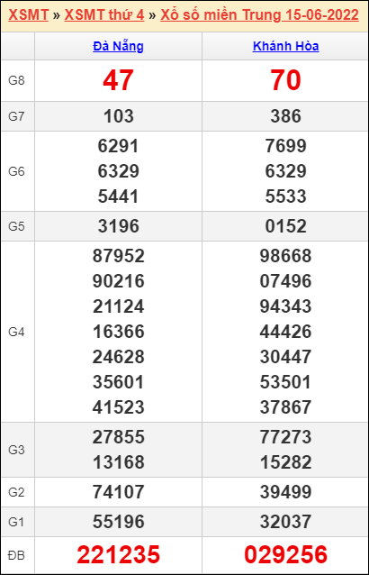 Soi cầu XSMT 22/6/2022, Dự đoán kết quả XSMT chính xác nhất