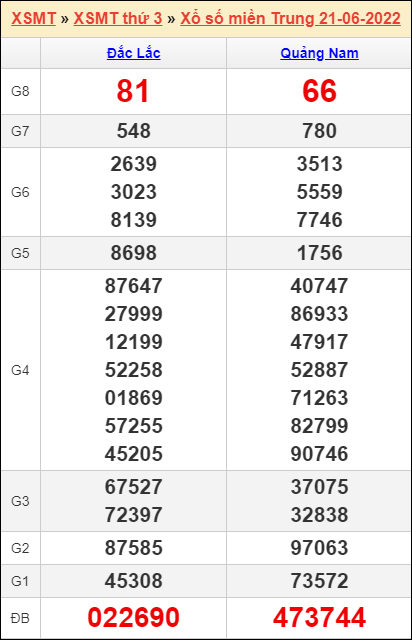 Soi cầu XSMT 28/6/2022, Dự đoán kết quả XSMT chính xác nhất
