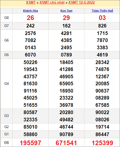 Soi cầu XSMT 19/6/2022, Dự đoán kết quả XSMT chính xác nhất