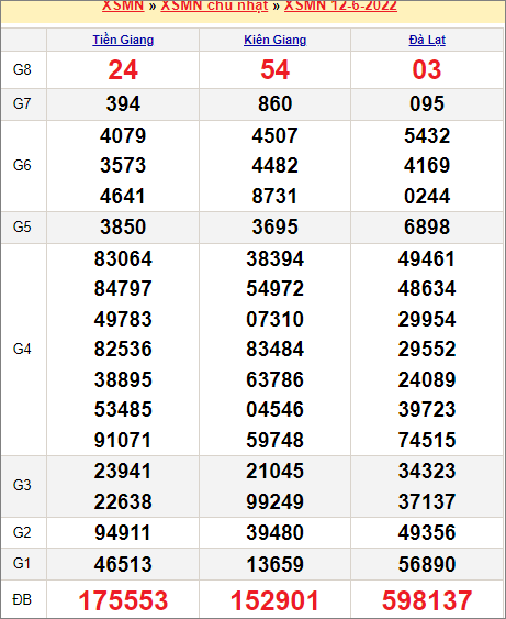 Soi cầu XSMN 19/6/2022, Dự đoán kết quả XSMN hôm nay