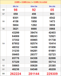 Soi cầu XSMN 21/6/2022, Dự đoán kết quả XSMN hôm nay