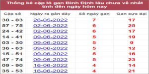 Soi cầu XSMT 21/7/2022, Dự đoán kết quả XSMT chính xác nhất
