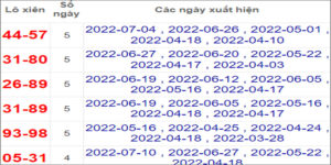 Soi cầu XSMT 11/7/2022, Dự đoán kết quả XSMT chính xác nhất