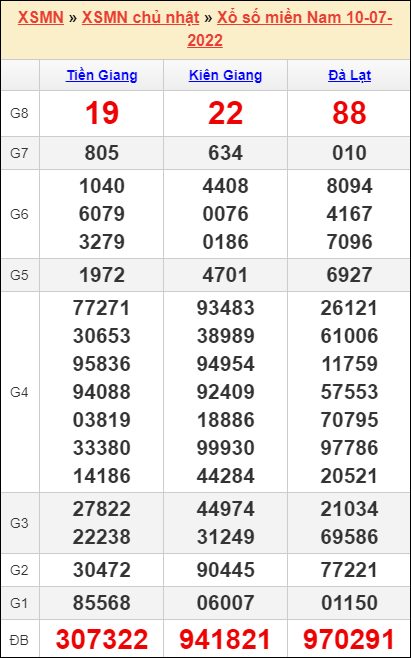 Soi cầu XSMN 17/7/2022, Dự đoán kết quả XSMN Hôm Nay