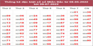 Dự đoán và Soi cầu XSMB 10/7/2022 chốt số XSMB chuẩn nhất