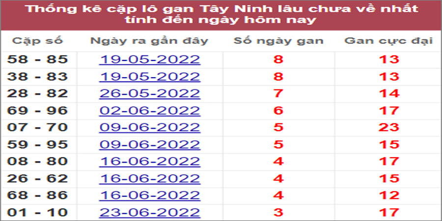 Soi cầu XSMN 21/7/2022, Dự đoán kết quả XSMN ngày 21/7/2022