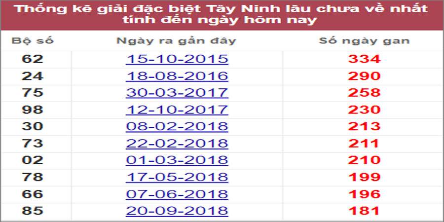 Soi cầu XSMN 28/7/2022, Dự đoán kết quả XSMN ngày 28/7/2022