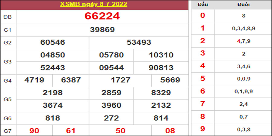 Dự đoán và Soi cầu XSMB 9/7/2022 chốt số XSMB chuẩn nhất