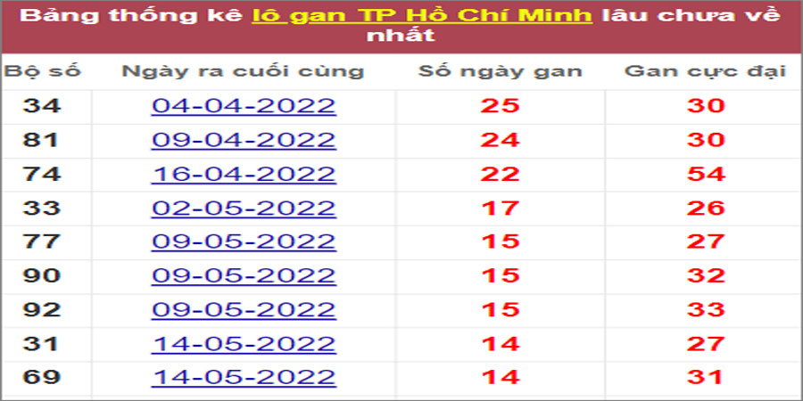 Soi cầu XSMN 4/7/2022, Dự đoán kết quả XSMN ngày 4/7/2022
