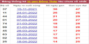 Soi cầu XSMN 1/8/2022, Dự đoán kết quả XSMN ngày 1/8/2022