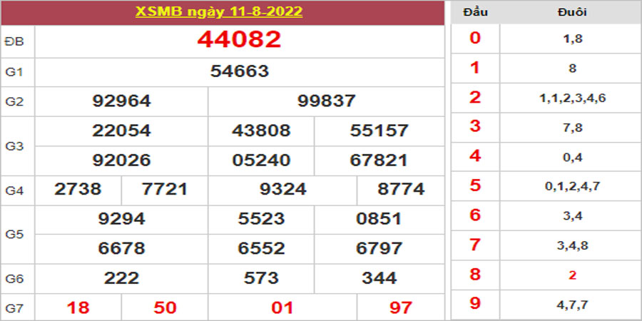 Dự đoán và Soi cầu XSMB 12/8/2022 chốt số XSMB chuẩn nhất