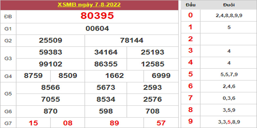Dự đoán và Soi cầu XSMB 8/8/2022 chốt số XSMB chuẩn nhất