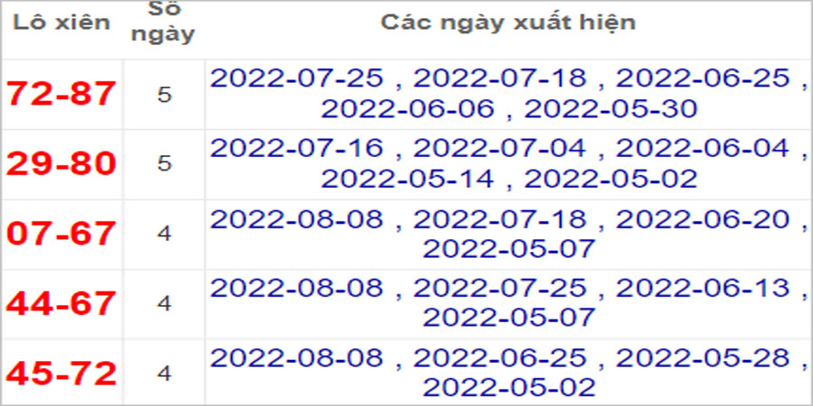 Soi cầu XSMN 13/8/2022, Dự đoán kết quả XSMN ngày 13/8/2022