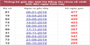 Soi cầu XSMT 21/9/2022, Dự đoán kết quả XSMT chính xác nhất