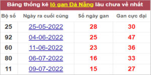 Soi cầu XSMT 3/9/2022, Dự đoán kết quả XSMT chính xác nhất