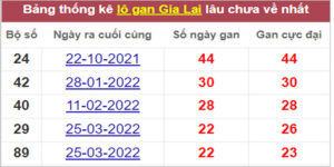 Soi cầu XSMT 2/9/2022, Dự đoán kết quả XSMT chính xác nhất