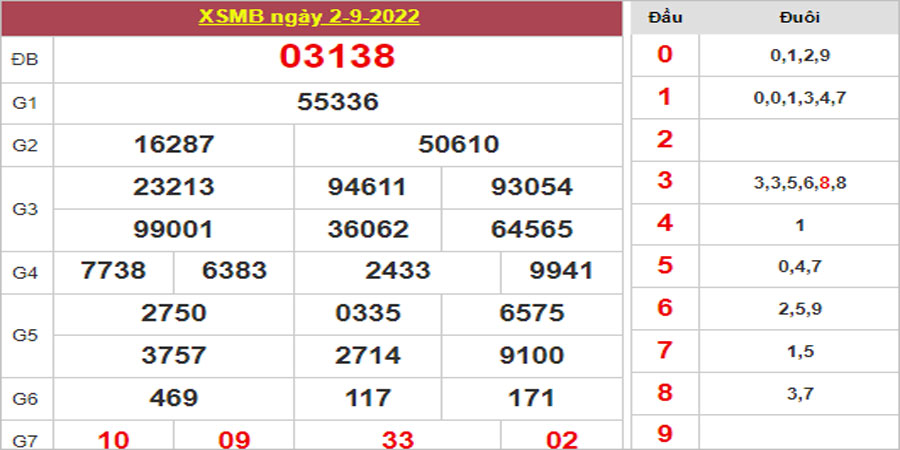 Dự đoán và Soi cầu XSMB 3/9/2022 chốt số XSMB [Siêu Chuẩn]