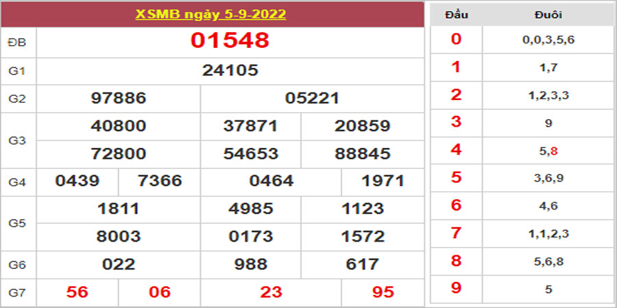 Dự đoán và Soi cầu XSMB 6/9/2022 chốt số XSMB [Siêu Ngon]