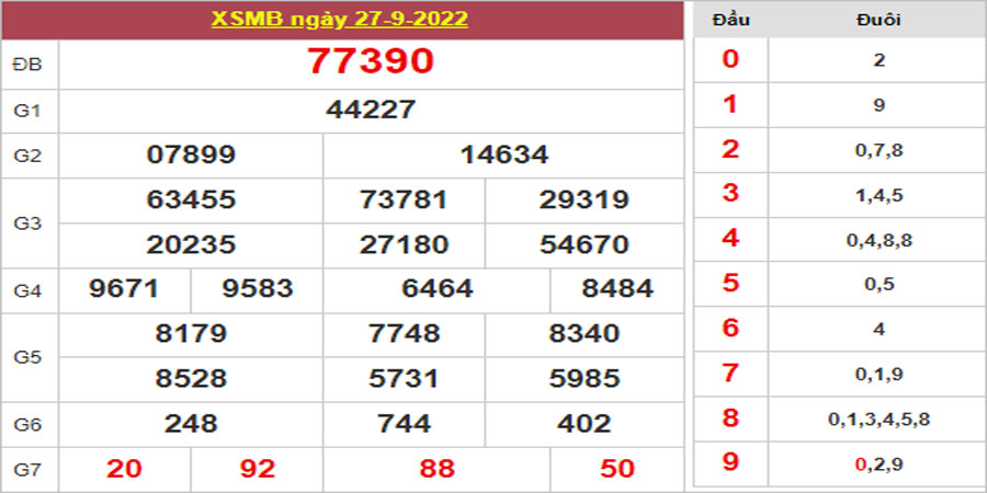Dự đoán và Soi cầu XSMB 28/9/2022 chốt số XSMB [Chốt Số Sẽ Trúng]