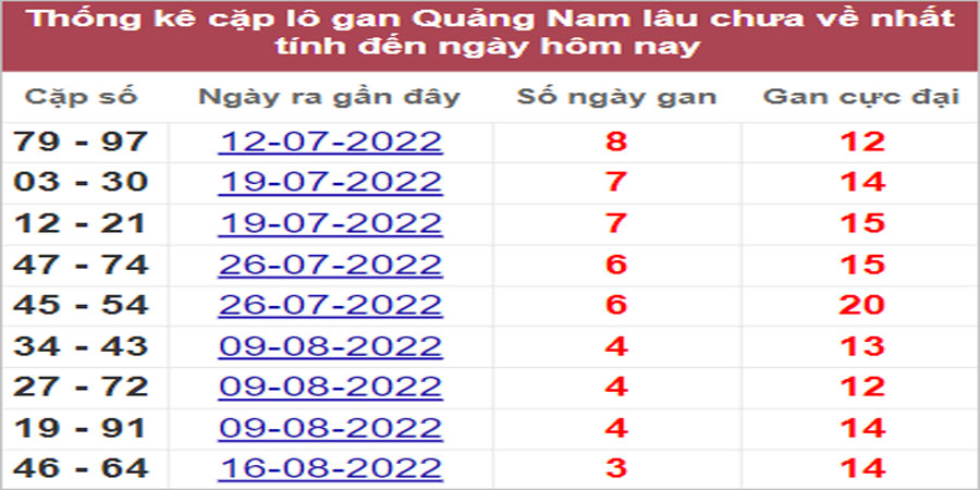 Soi cầu XSMT 13/9/2022, Dự đoán kết quả XSMT chính xác nhất