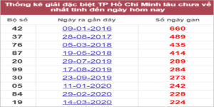 Soi cầu XSMN 19/9/2022, Dự đoán kết quả XSMN ngày 19/9/2022