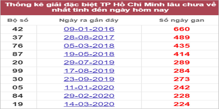 Soi cầu XSMN 19/9/2022, Dự đoán kết quả XSMN ngày 19/9/2022