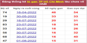 Soi cầu XSMN 26/9/2022, Dự đoán kết quả XSMN ngày 26/9/2022