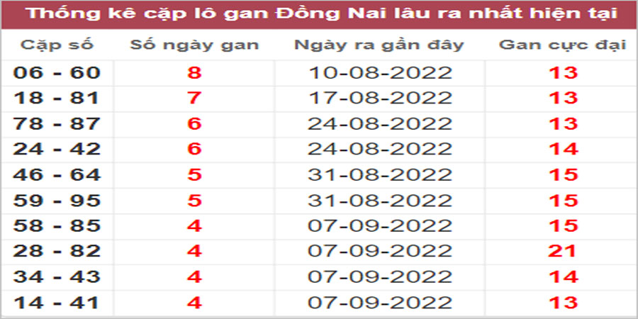 Soi cầu XSMN 12/10/2022, Dự đoán kết quả XSMN ngày 12/10/2022
