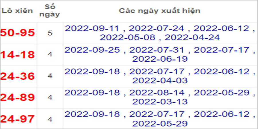 Soi cầu XSMN 9/10/2022, Dự đoán kết quả XSMN ngày 9/10/2022