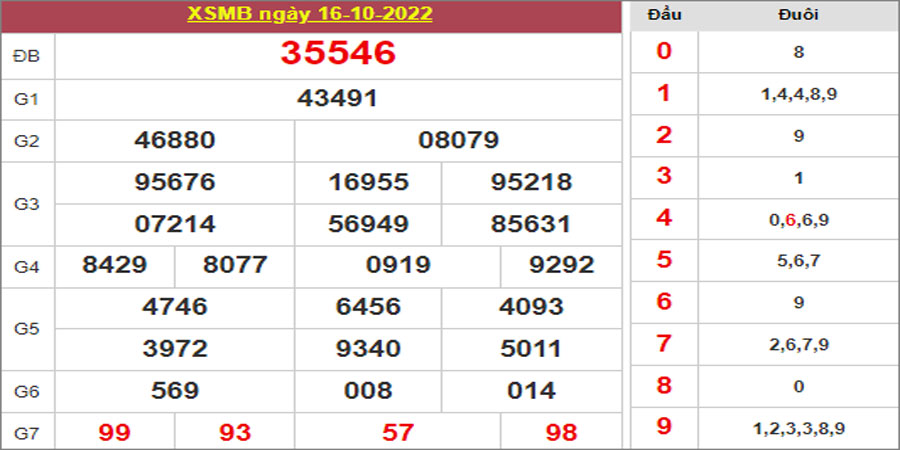 Dự đoán và Soi cầu XSMB 17/10/2022 chốt số XSMB [Dễ Trúng]