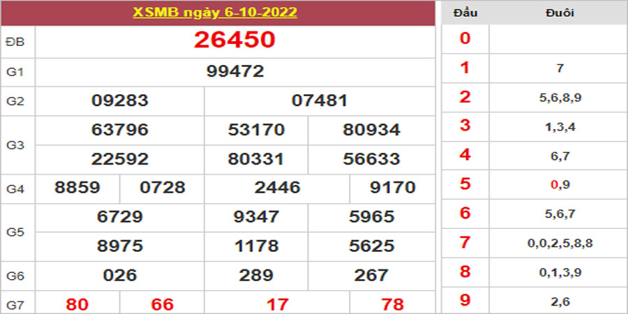 Dự đoán và Soi cầu XSMB 7/10/2022 chốt số XSMB [Luôn Trúng]