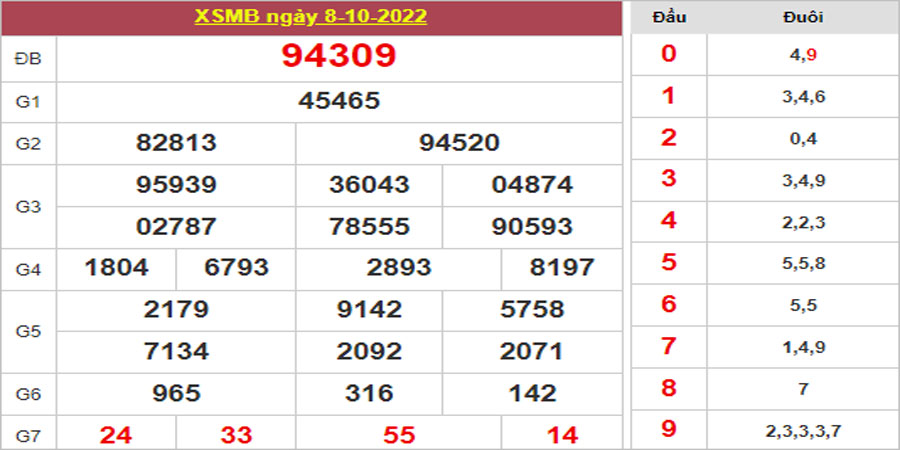 Dự đoán và Soi cầu XSMB 9/10/2022 chốt số XSMB [Trúng Nhanh]