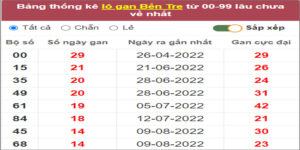 Soi cầu XSMN 22/11/2022, Dự đoán kết quả XSMN ngày 22/11/2022
