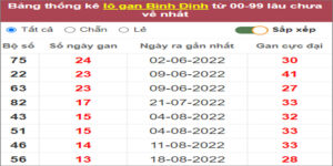 Soi cầu XSMT 24/11/2022, Dự đoán kết quả XSMT đánh là trúng