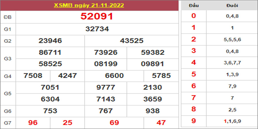 Dự đoán và Soi cầu XSMB 22/11/2022 chốt số XSMB [Ngon Nhất]