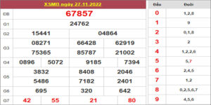 Dự đoán và Soi cầu XSMB 28/11/2022 chốt số XSMB [Đánh Là Trúng]