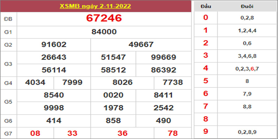 Dự đoán và Soi cầu XSMB 3/11/2022 chốt số XSMB [Siêu Chuẩn]