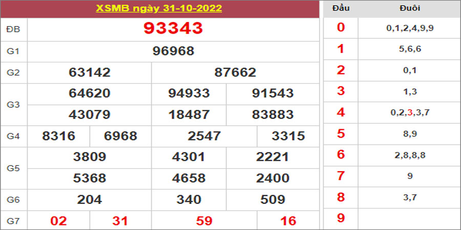 Dự đoán và Soi cầu XSMB 1/11/2022 chốt số XSMB [Trúng Chắc]