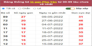 Soi cầu XSMT 21/11/2022, Dự đoán kết quả XSMT tỷ lệ trúng cao
