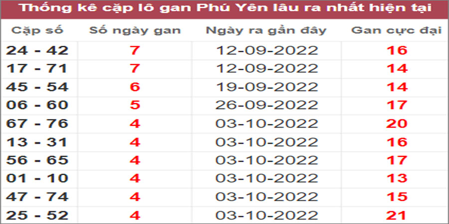 Soi cầu XSMT 7/11/2022, Dự đoán kết quả XSMT tỷ lệ trúng cao