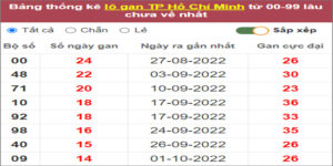 Soi cầu XSMN 21/11/2022, Dự đoán kết quả XSMN ngày 21/11/2022