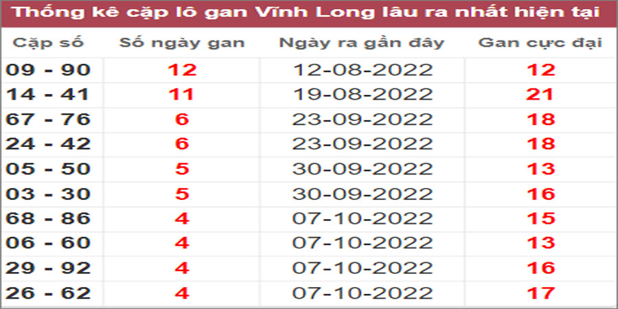 Soi cầu XSMN 11/11/2022, Dự đoán kết quả XSMN siêu chuẩn