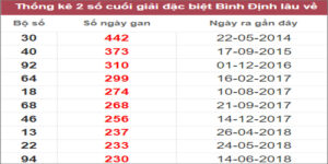 Soi cầu XSMT 15/12/2022, Dự đoán kết quả XSMT đánh là trúng