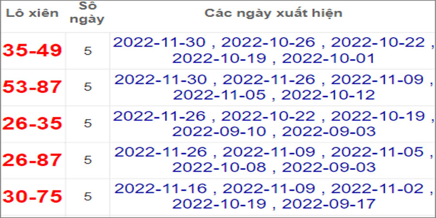Soi cầu XSMT 3/12/2022, Dự đoán kết quả XSMT chuẩn nhất