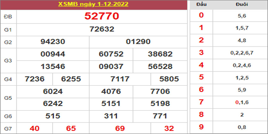 Dự đoán và Soi cầu XSMB 2/12/2022 chốt số XSMB [Chuẩn Nhất]