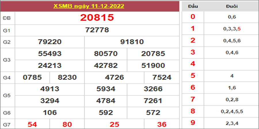 Dự đoán và Soi cầu XSMB 12/12/2022 chốt số XSMB [Chuẩn Nhất]