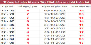 Soi cầu XSMN 8/12/2022, Dự đoán kết quả XSMN ngày 8/12/2022