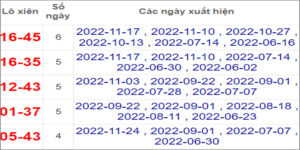 Soi cầu XSMN 1/12/2022, Dự đoán kết quả XSMN ngày 1/12/2022